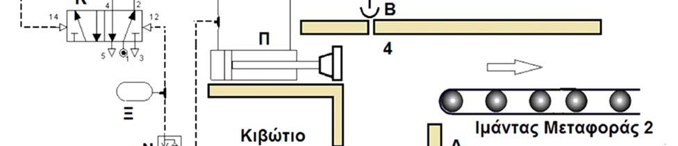 ΘΕΜΑ 10 Το πνευματικό κύκλωμα στο σχήμα 5.1 χρησιμοποιείται για τη μεταφορά κιβωτίων από τον ιμάντα μεταφοράς 1 στον ιμάντα μεταφοράς 2.