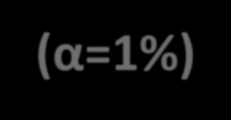 Διαστήματα Εμπιστοσύνης (Δ.Ε.) για τη Διαφορά Παράδειγμα 2 (α=1%) Έστω τα παρακάτω δεδομένα από 2 εναλλακτικά σενάρια Α, Β για 1 μοντέλο προσομοίωσης Προσομοίωση σενάριο A σενάριο B Διαφορά D 1 10.