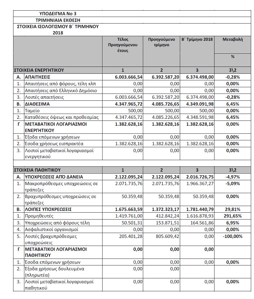 Kαλείται το Σώμα ν αποφασίσει σχετικά Το Δημοτικό Συμβούλιο αφού έλαβε υπόψη τα εκτεθέντα στην 156/2018 απόφαση της Οικονομικής Επιτροπής, τους ανωτέρω πίνακες των οικονομικών στοιχείων του Β
