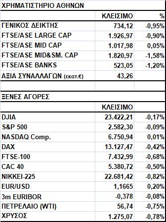 Γενικός Δείκτης Εικόνα Αγοράς Πτώση στο Χ.Α. Ο Γενικός Δείκτης έκλεισε στις 734,12 μονάδες, σημειώνοντας απώλειες 0,95%.