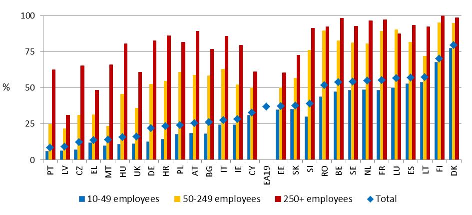 Επίσημη δομή εκπροσώπησης των εργαζομένων στις επιχειρήσεις (%), ανά μέγεθος επιχείρησης, 2013 Υπόμνημα employees Total εργαζόμενοι Σύνολο Πηγή: Eurofound, Έρευνα για τις ευρωπαϊκές επιχειρήσεις 2013.