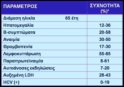 Σπληνικό λέμφωμα οριακής ζώνης Σπληνομεγαλία Απουσία Λεμφαδενοπάθειας