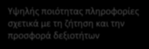 τους Πληροφορίες από το EU Skills Panorama Aποτελέσματα υψηλής