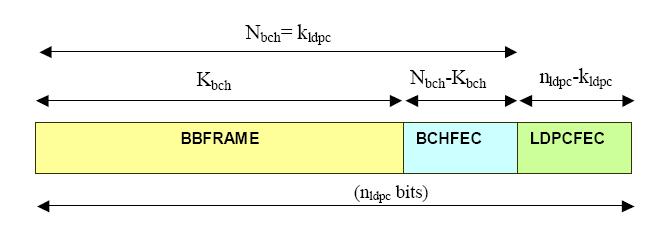 52 Το υποςφςτθμα FEC encoding (βλ. Σχιμα 4.1) πραγματοποιεί τθν εξωτερικι κωδικοποίθςθ με BCH κϊδικεσ, τθν εςωτερικι κωδικοποίθςθ με LDPC και το bit interleaving.