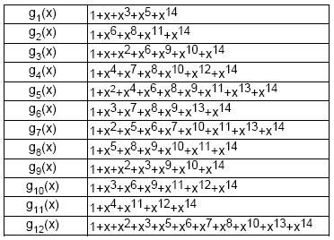 54 Πίνακασ 4.4 Ρολυϊνυμα BCH για μικρό μικοσ πλαιςίου Στθν ουςία τα g i (x) αποτελοφν ελάχιςτα πολυϊνυμα των αντίςτοιχων ςτοιχείων a i του εκάςτοτε πεδίου Galois.