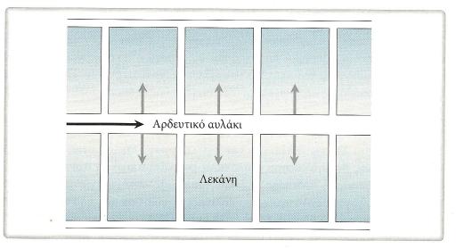 Επιφανειακές Μέθοδοι Άρδευσης ελεύθερης ροής 1.