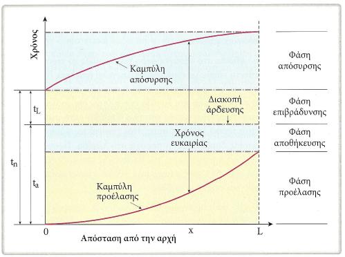 2. Περιορισμένη διάχυση (ή λωρίδες) Φάση προέλασης: το νερό φτάνει από την αρχή μέχρι το τέλος της λωρίδας. Φάση αποθήκευσης: περαιτέρω παραμονή νερού για διήθηση μέχρι διακοπή άρδευσης.