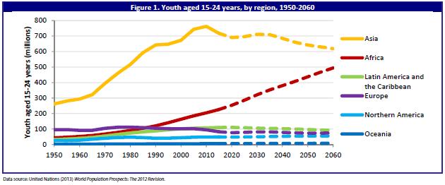 Οι Νέοι: μία από τις παγκόσμιες προτεραιότητες της UNESCO Επιδίωξη υλοποίησης στόχων Ο.Η.Ε με ιδιαίτερη έμφαση στους νέους Σημερινή γενιά εφήβων & νέων 15-24 ετών: η μεγαλύτερη στην ιστορία ~ 1.