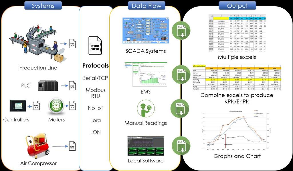 SenseOne IoT Platform Φωτισμός