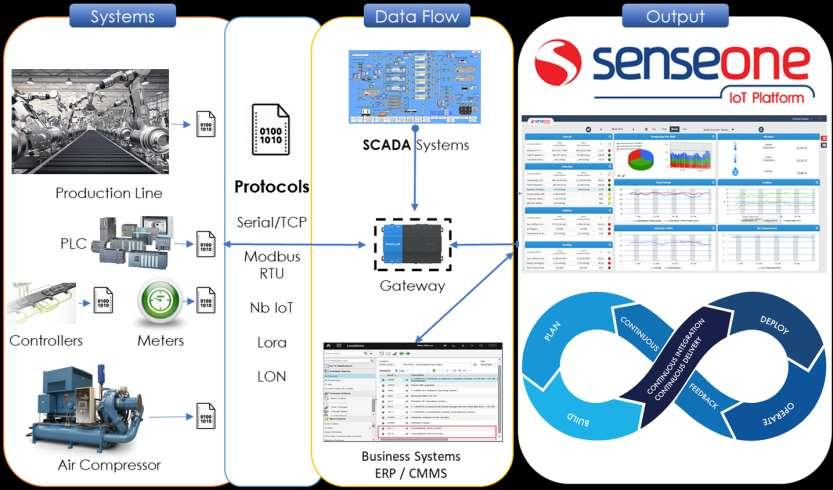 SenseOne IoT Platform Φωτισμός