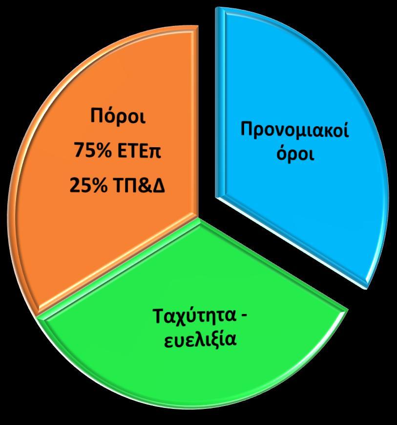 σε όλη τη χώρα αλλά μεγάλοι οι χρόνοι