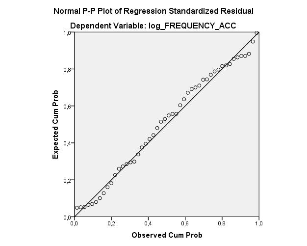 5. Ανάπτυξη Μαθηματικών Προτύπων ANOVA a,b Model Sum of Squares df Mean F Sig. Square 1 Regression 83,149 4 20,787 310,388,000 c Residual 2,947 44,067 Total 86,096 d 48 Πίνακας 5.