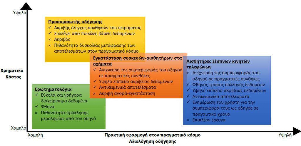 1. Εισαγωγή παρέχουν το υψηλότερο επίπεδο ακρίβειας και είναι τα πιο αντικειμενικά συγκριτικά με τις άλλες δύο μεθόδους.