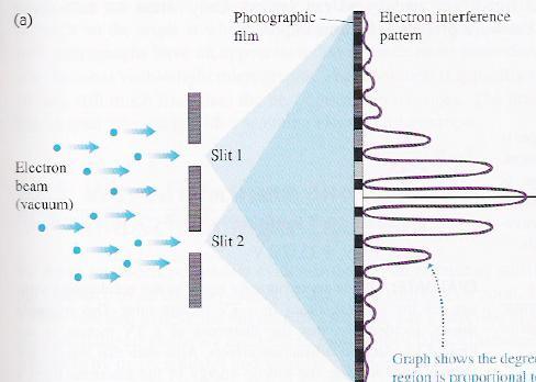 Επάνοδος στο τροποποιημένο πείραμα της διπλής σχισμής για ηλεκτρόνια: Δέσμη ηλεκτρονίων y p p y Φωτογραφικό φίλμ d d y p psin p 1 θ θ Ανιχνευτής (φωτεινή πηγή) Εικόνα Περίθλασης Ανιχνευτής