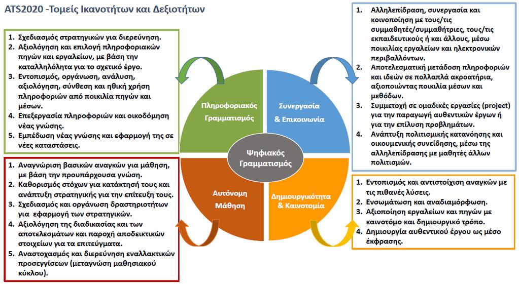 ΔΕΞΙΟΤΗΤΕΣ ΠΟΥ ΑΝΕΠΤΥΞΑ https://ats2020-my.sharepoint.