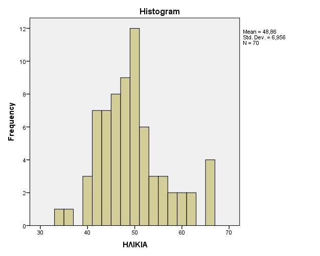 Πίνακας 4.1 - Ηλικία των 70 ασθενών που συμμετείχαν στην έρευνα Statistics ΗΛΙΚΙΑ N Valid 70 Missing 0 Mean 48,86 Median 48,00 Mode 48 Std. Deviation 6,956 Minimum 34 Maximum 65 Διάγραμμα 4.