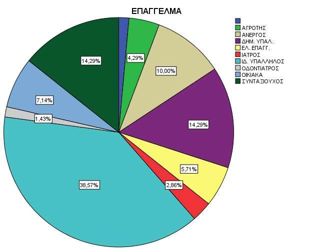 Διάγραμμα 4.5 - Κυκλικό διάγραμμα τις επί τοις εκατό κατανομής σχετικών συχνοτήτων του επαγγέλματος των ασθενών Τα κλινικά χαρακτηριστικά των ασθενών αναλύονται παρακάτω.