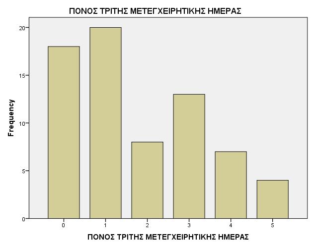 Διάγραμμα 4.9 - Ιστόγραμμα κατανομής συχνοτήτων του μετεγχειρητικού πόνου μετά από επέμβαση αποκατάστασης μαστού την τρίτη μετεγχειρητική ημέρα Διαχωρίζοντας τα δεδομένα ανά ομάδα ασθενών (Πίνακας 4.