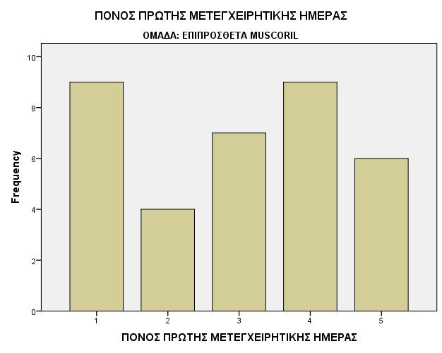 Διάγραμμα 4.