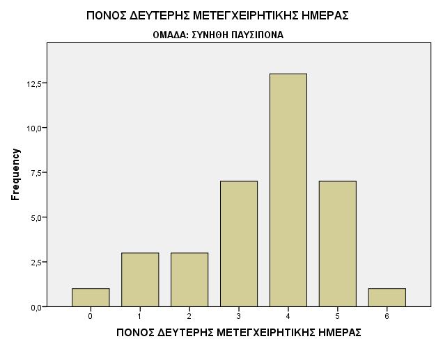 αποκατάστασης μαστού την δεύτερη μετεγχειρητική ημέρα στην ομάδα Α 15 -