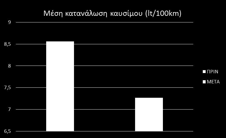 ΣΤΑΤΙΣΤΙΚΑ ΣΤΟΙΧΕΙΑ Με τη βελτίωση της οδηγικής συμπεριφοράς