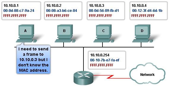 Αν δεν υπάρχει κάποια καταχώρηση στο ARP Table για τη συγκεκριμένη IP διεύθυνση, τότε ο υπολογιστής στέλνει κατάλληλο μήνυμα (ARP) βάζοντας ως MAC διεύθυνση προορισμού FFFF.