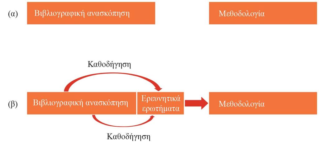 Ανασκόπηση βιβλιογραφίας Εύρος προσεγγίσεων: Συστηματική ανασκόπηση Επαγωγική