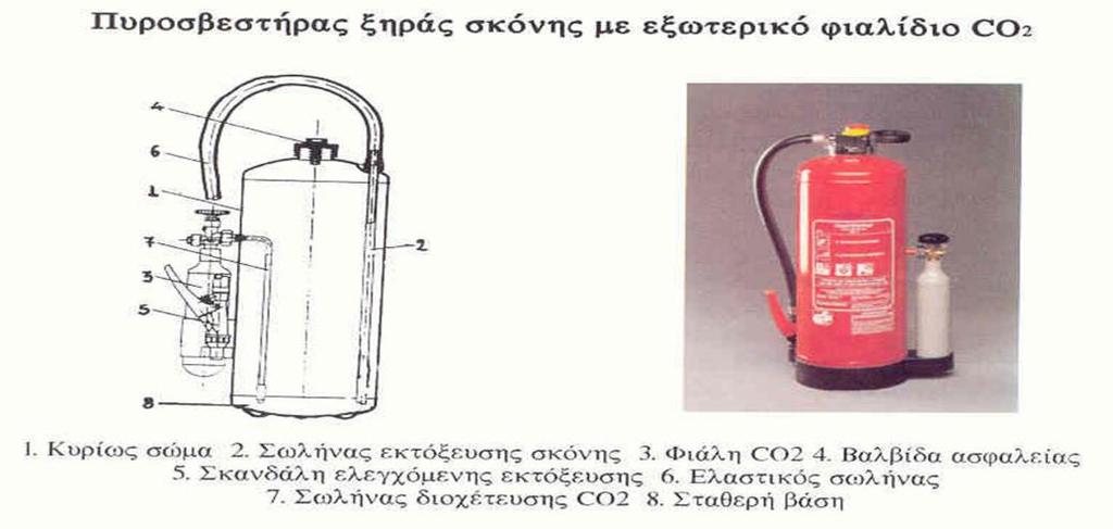2.7. Τύποι φορητών πυροσβεστήρων 1.ΠΥΡΟΣΒΕΣΤΗΡΕΣ ΞΗΡΑΣ ΣΚΟΝΗΣ. 1. ΚΥΡΙΩΣ ΣΩΜΑ 2.