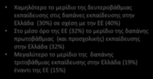 Διεθνής σύγκριση κατανομής δημόσιας εκπαιδευτικής δαπάνης ανά βαθμίδα εκπαίδευσης, 2016 Συνολική δημόσια δαπάνη ανά βαθμίδα ως ποσοστό επί του συνόλου της δημόσιας δαπάνης στην εκπαίδευση, 2016 Χώρα