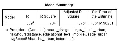 Πίνακας 5.17.: Περίληψη μοντέλου (Model Summary) Μοντέλο 4 Πίνακας 5.18.