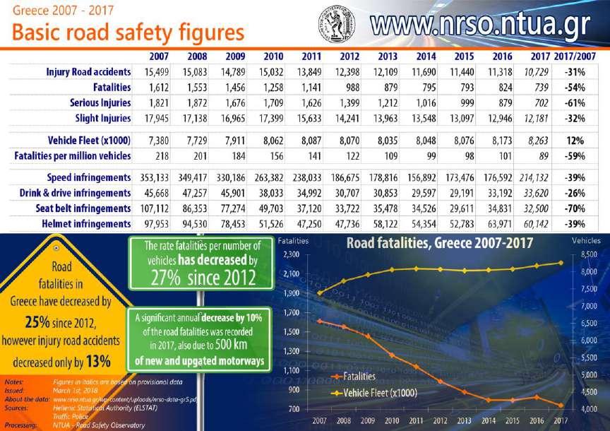νέους ή αναβαθμισμένους αυτοκινητοδρόμους, με αποτέλεσμα να ακολουθήσουν υψηλά ποσοστά θανάτων από τροχαία ατυχήματα.