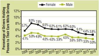 9.: Χρήση ηλεκτρονικών συσκευών κατά την οδήγηση ανά φύλο Πηγή: NHTSA, 2017