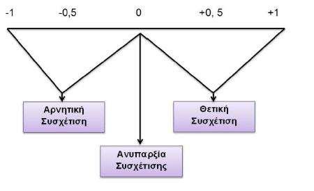 Συνδιακύμανση (covariance of the two variables): Αποτελεί ένα μέτρο της σχέσης μεταξύ δύο περιοχών δεδομένων και δίνεται από τη σχέση: Μέτρα αξιοπιστίας είναι: το επίπεδο εμπιστοσύνης: που ορίζεται