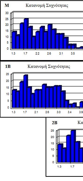 2.5.3 Ανάλυση Ευαισθησίας Για την ανάλυση ευαισθησίας δημιουργήθηκαν τέσσερα σενάρια.