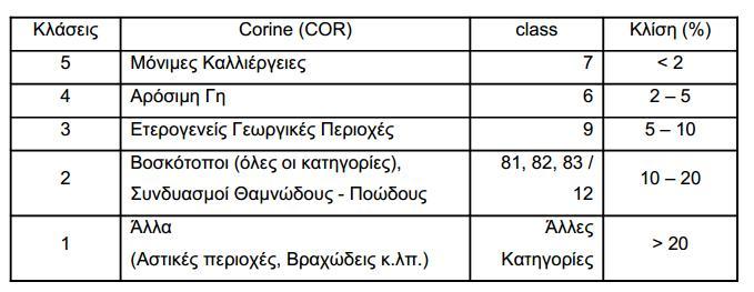 Σχήμα 2.2 Ταξινόμηση κριτηρίου απασχόλησης( δεδομένα άσκησης). Σχήμα 2.