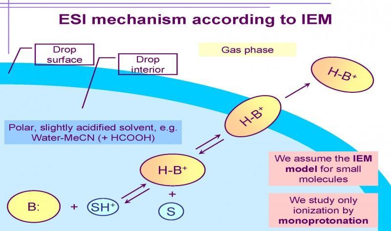 ESI: μηχανισμός σχηματισμού ιόντων Μοντέλο εξάτμισης ιόντων (Ion Evaporation Model) Η αυξημένη πυκνότητα φορτίου που προκύπτει από την εξάτμιση του διαλύτη προκαλεί απωστικές δυνάμεις Coulomb οι