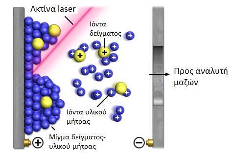 Ιοντισμός εκρόφησης με λέιζερ υποβοηθούμενη από υλικό μήτρας (Matrix-Assisted Laser Desorption/Ionization, MALDI) To δείγμα (Μ) αναμιγνύεται με υλικό μήτρας (Χ) που απορροφά στο UV (π.χ.