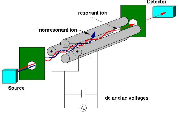 Τετραπολικός Αναλυτής Μαζών (Quadrupole Analyzer) Τα ιόντα εισάγονται σε διάταξη τεσσάρων ράβδων που δημιουργούν μεταβαλλόμενο