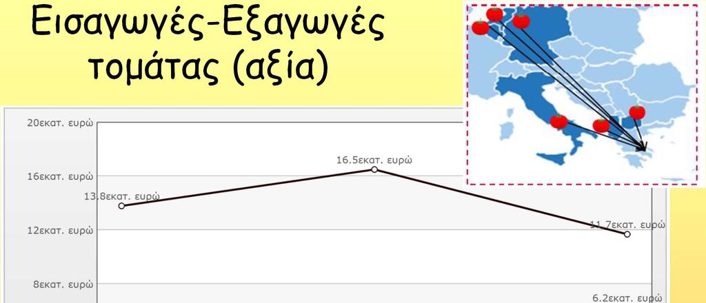 Εισαγωγές-Εξαγωγές τομάτας (αξία) Εισαγωγές από:
