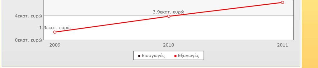 Αλβανία 8%, Ολλανδία 8%, Άλλες χώρες 15% Εξαγωγές