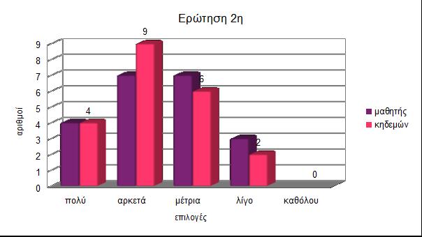 2) Πόσο πιστεύετε ότι στις μέρες μας η αντιμετώπιση του αθλητισμού διαφέρει από ηλικία σε ηλικία; μαθητής κηδεμών πολύ 4 4 αρκετά 7 9 μέτρια 7 6 λίγο 3 2 καθόλου 0 0 Σχόλια: Παρατηρείται μεγάλη