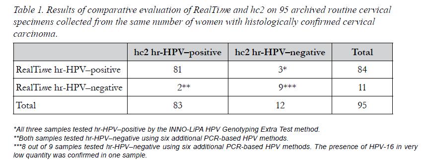 συμφωνία με την RT-PCR μέθοδο. Τα αποτελέσματα της μελέτης στις περιπτώσεις καρκίνου του ενδομητρίου και CIN3 φαίνονται παρακάτω.