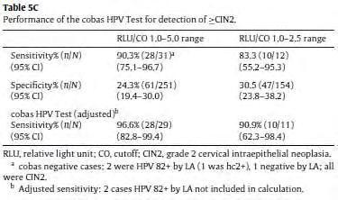 , Comparison of the Cobas 4800 Human Papillomavirus test against a combination of the Amplicor Human Papillomavirus and the Linear Array tests for detection of HPV types 16 and 18 in cervical samples.