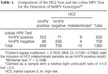 Στην Ευρώπη η μελέτη των Lindemann και συνεργατών (2012), συνδύασε αποτελέσματα των Cobas και hc2 από 3 χώρες (Ισπανία, Γαλλία, Ιταλία) σε σύνολο 1360 δειγμάτων.