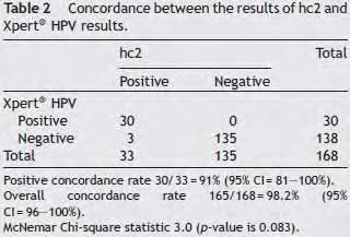 3.8 XpertHPV Το τεστ ανιχνεύει 14 τύπους HPV (13 υψηλού κινδύνου και έναν, οhpv 66, πιθανά υψηλού κινδύνου) με PCR μέθοδο.