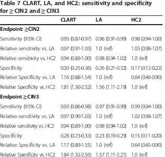 Πίνακας 42: Ευαισθησία και ειδικότητα του CLART, LA και Hybrid Capture II σε CIN2 και CIN3 περιπτώσεις. 3.