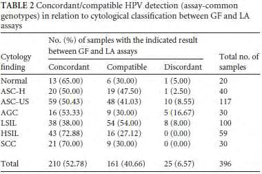 στην ταυτοποίηση των 39 και 52 HPV τύπων, αλλά και του HPV11 που είναι χαμηλού κινδύνου ιός.