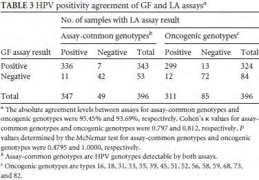 Πίνακας 47: Σύγκριση Genoflow HPV Array και LA σε θετικά αποτελέσματα 3.