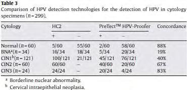 analysis of HPV DNA viral load in HPV16, HPV18 and HPV33 E6/E7 mrna positive specimens. J Virol Methods. 2009 Jan;155(1):61-6.) για τα HPV- Proofer και hc2 τεστ.