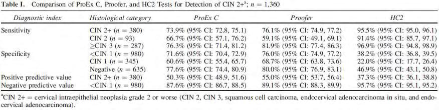 παρακάτω πίνακα φαίνεται η ευαισθησία και η ειδικότητα των HPV-Proofer, ProExC και hc2 στην ανίχνευση του HPV ιού σε ασθενείς με CIN2+ αλλοιώσεις (Πίνακας 50).